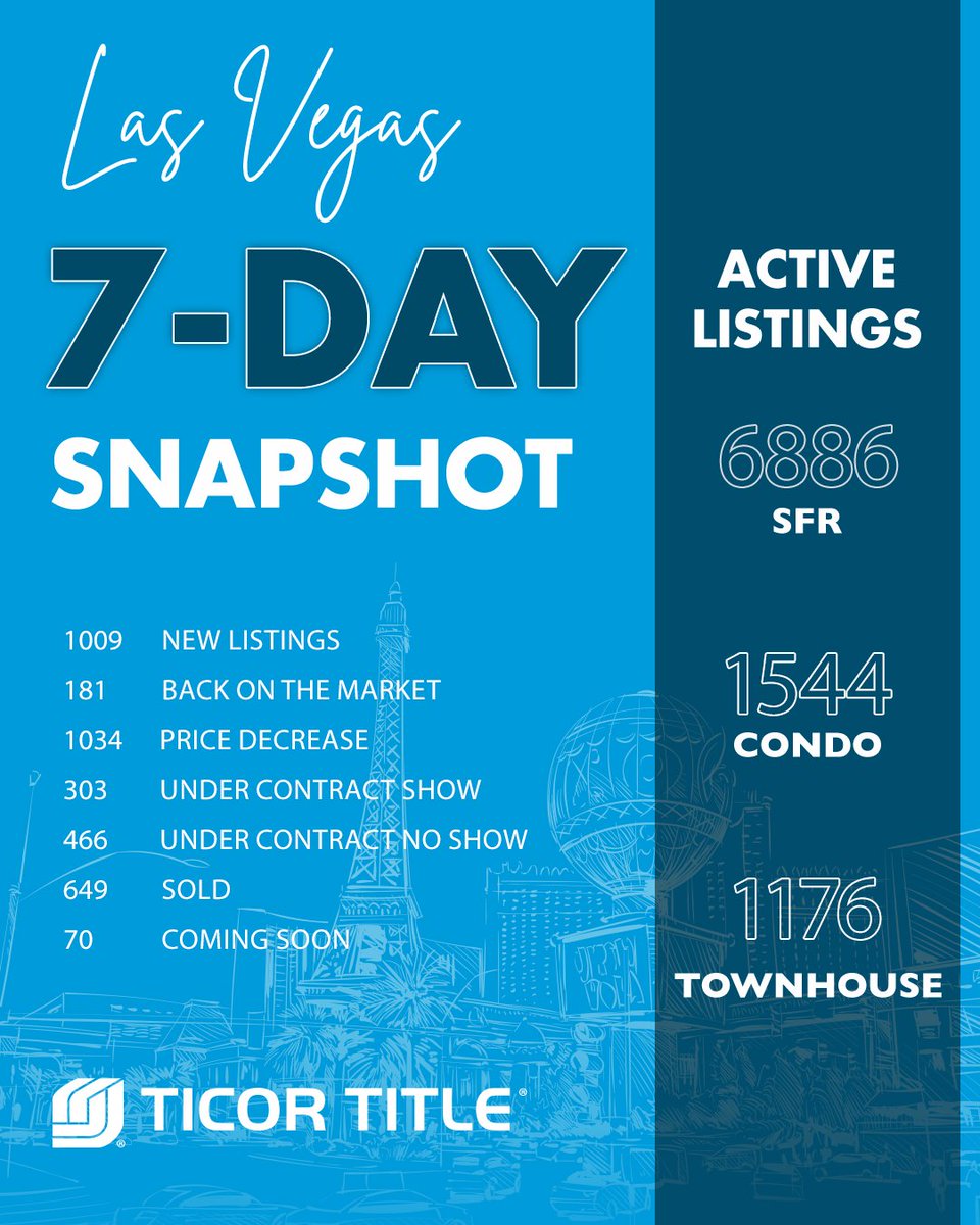Kim_Realtor's tweet image. Your 7-day snapshot of real-estate activity in our Valley
New listings coming in at 1009
Price reductions - 1034
#realtor #realestate #lasvegas #elite #Update #market