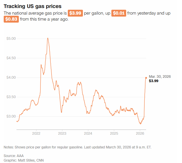$4 gas coming… tomorrow
