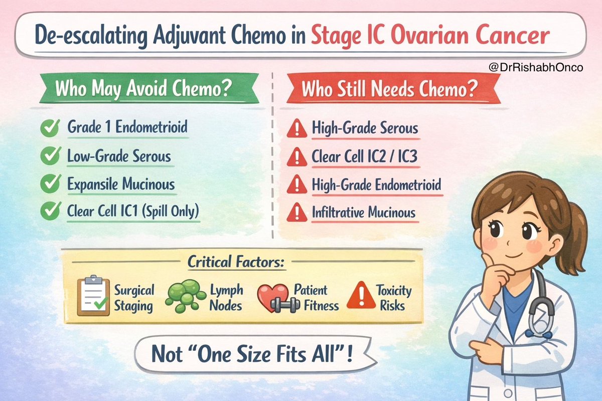DrRishabhOnco's tweet photo. Not all stage IC ovarian cancers need chemo.

This IJGC review supports selective de-escalation 👇  ￼

🟢 Consider NO chemo
Low-grade serous
Grade 1 endometrioid
Expansile mucinous
Clear cell IC1

🔴 Chemo still needed
High-grade serous
Clear cell IC2/3
High-grade endometrioid
Infiltrative mucinous

🧠 Takeaway
Stage IC ≠ one disease
👉 Treat by histology + staging, not habit

🔖 Save this

📖 Full paper in comment ⬇️

#OncoTwitter #MedTwitter #GynOnc #OvarianCancer
@OncoAlert @myesmo @esmo_open @asco