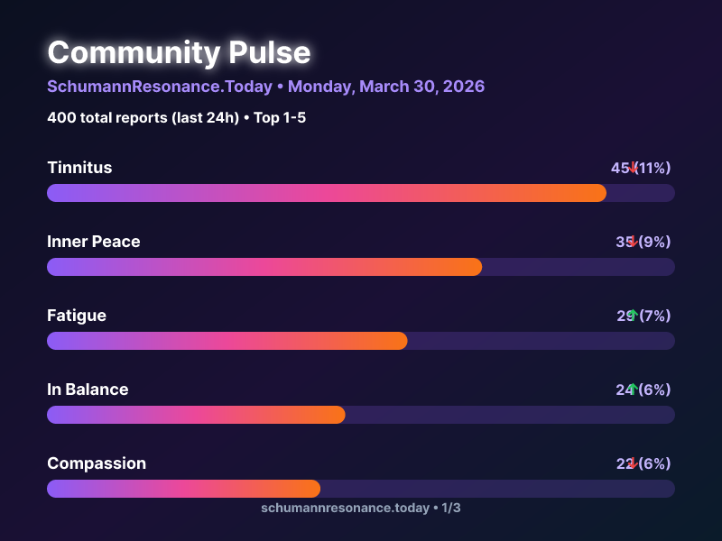 Herzschlag der Erde, Schumann Frequenz tweet media