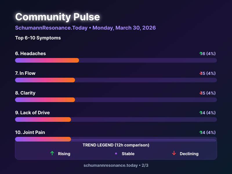 Herzschlag der Erde, Schumann Frequenz tweet media