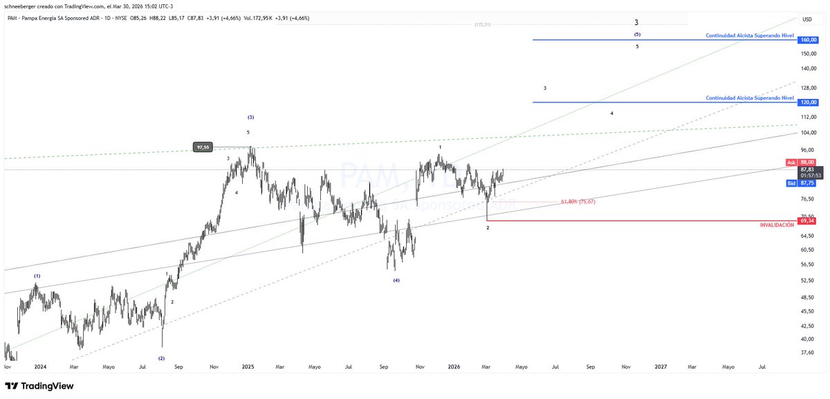 FavioSchneeberg's tweet image. #PAM (D) PAMPA ENERGIA
tradingview.com/x/WdWG3z2b/