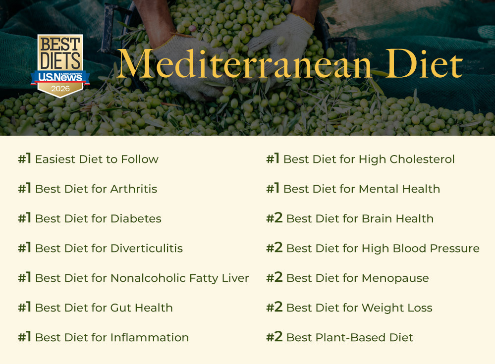 About_OliveOil's tweet photo. For an impressive ninth consecutive year, U.S. News &amp; World Report has named the Mediterranean Diet its Best Overall Diet. https://t.co/jobBpWXIXh