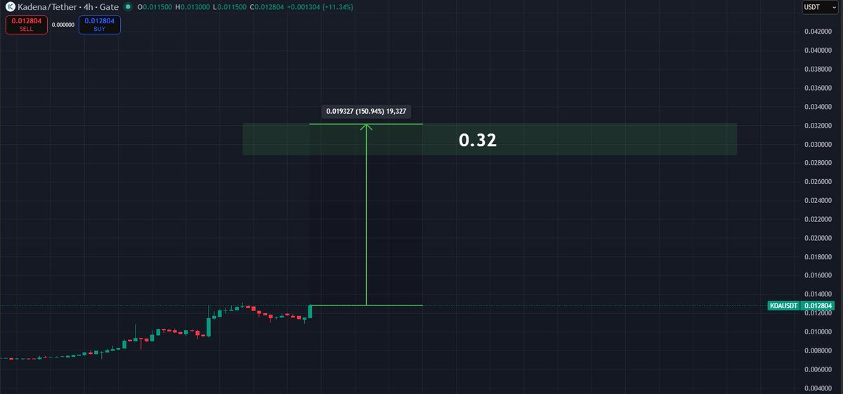 MitsefX's tweet photo. Some big momentum could be kicking off for Kadena a 150% move could be next!

$KDA &amp; #Altcoins - #L1 &amp; $ALTS
| Not Financial Advice |
| Do Your Own Research | https://t.co/YNY3iSTsEv