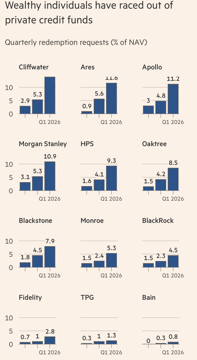 elerianm's tweet image. FT charts on the liquidity and credit risks that are front and center for investors in certain private credit funds (along with some underwriting worries).
#economy #markets #privatecredit @FT