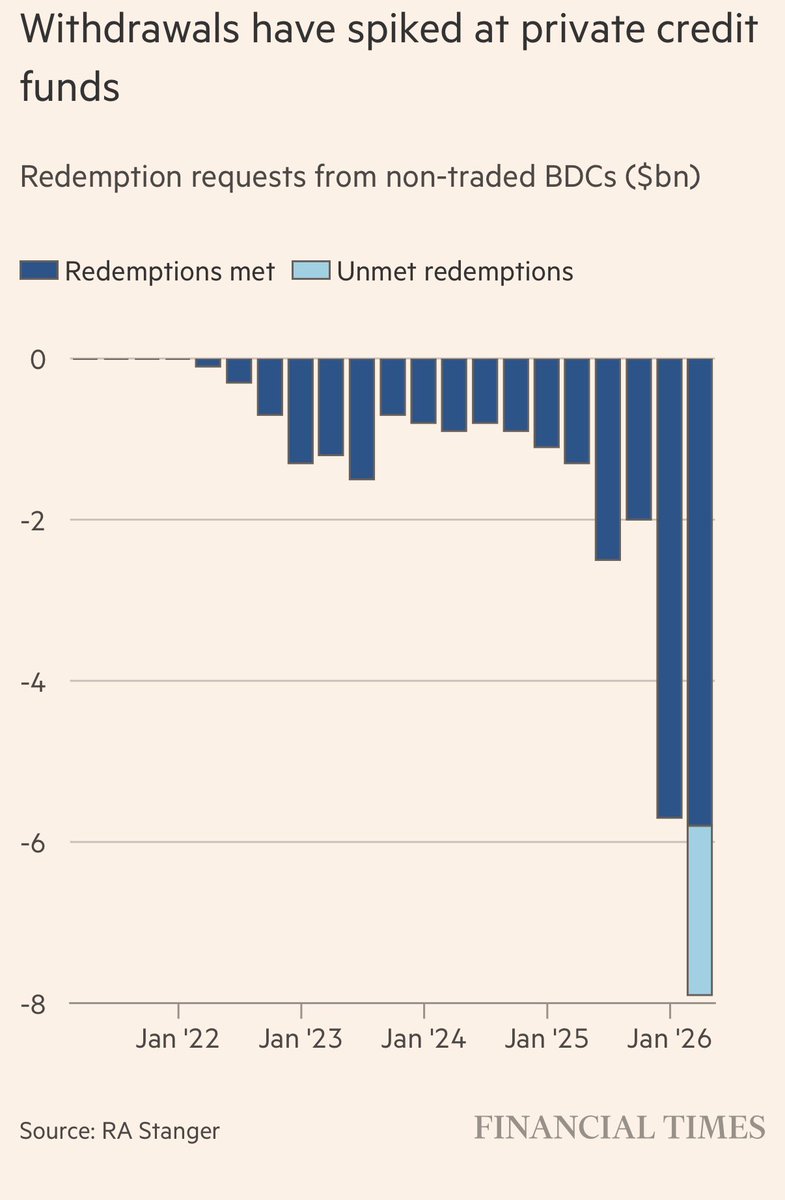 elerianm's tweet image. FT charts on the liquidity and credit risks that are front and center for investors in certain private credit funds (along with some underwriting worries).
#economy #markets #privatecredit @FT