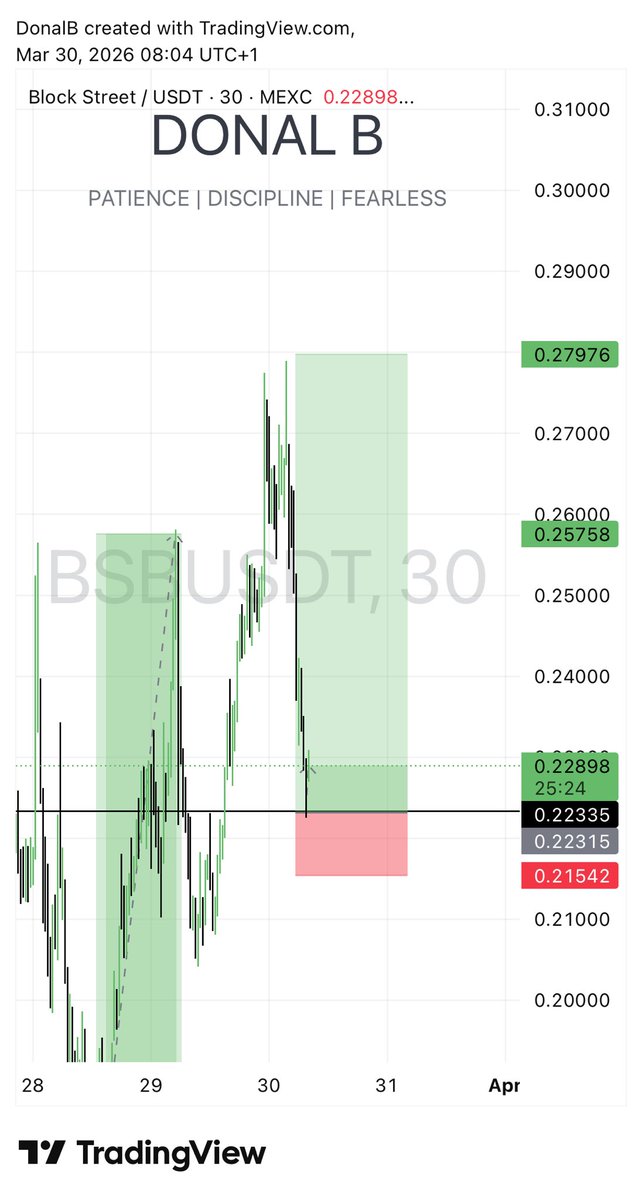 jimnickfx's tweet photo. Eye on $BSBUSDT 📊 https://t.co/twOBrrSKOw