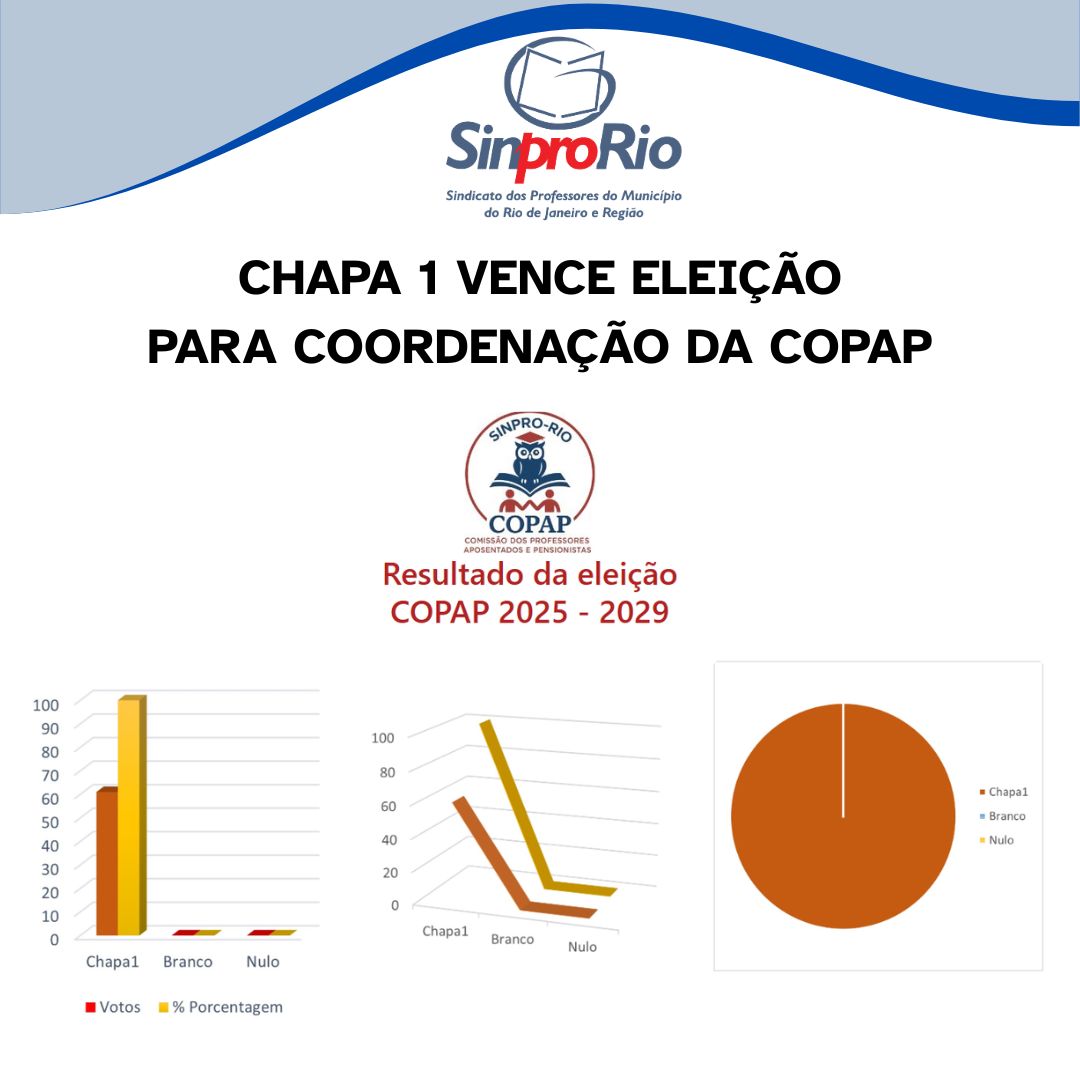Na sexta-feira, dia 27, foi realizada a votação para a nova coordenação da Copap (Comissão de Aposentados e Pensionistas): a chapa 1 "Direitos não se aposentam" foi eleita!
Em breve, novas informações.