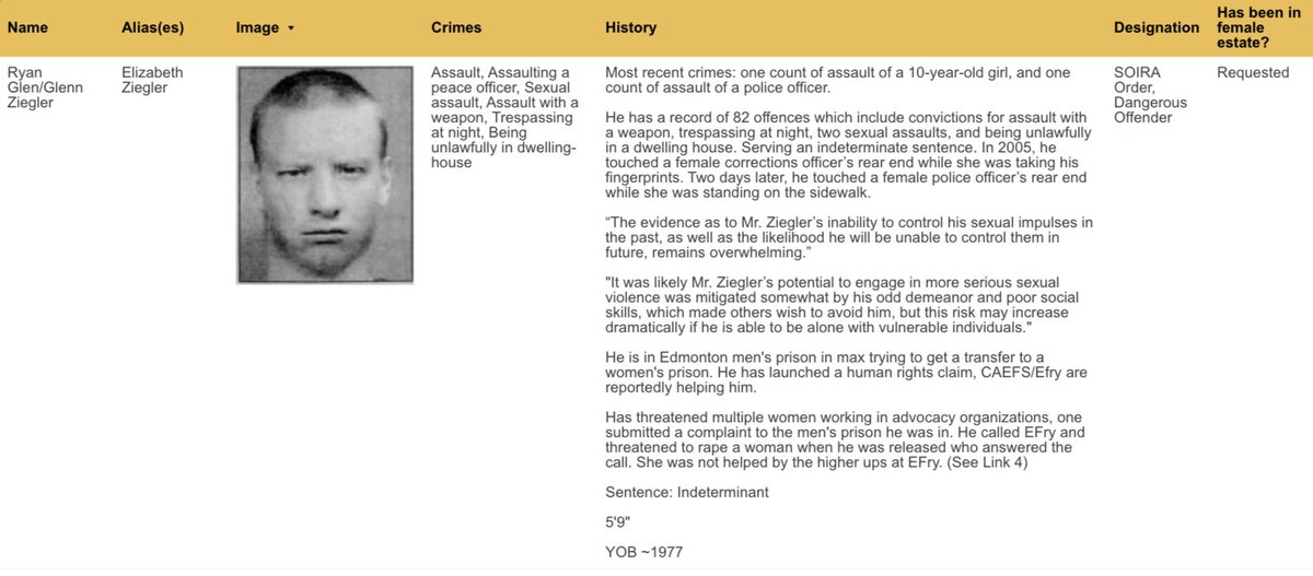 Today's featured 🇨🇦 male offender with a female gender identity is Ryan Glen Ziegler.

Ziegler has a long history of sexual offences against women and girls, which resulted in him being designated a dangerous offender.

He has requested transfer to a women's prison.

#KPSS

1/8