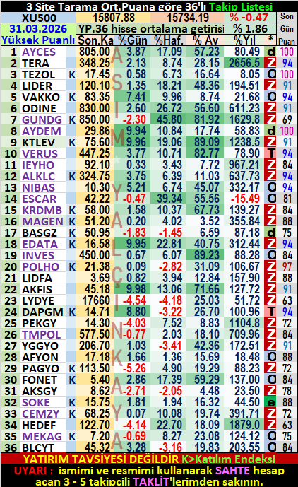 ASIM_YALCINKAYA's tweet image. 3 Site #Tarama, Zirvedekiler
31.Mart - SALI
Yüksek Puanlı📈36'lı Takip listesi
Listeye Yeni Girenler:🟢
#VAKKO #POLHO #LIDFA #DAPGM
Listeden Çıkanlar:🔴
#FORTE #KLSYN #FZLGY #ECOGR
Yatırım tavsiyesi değildir‼️
Listenin açıklaması :👇
Liste son 20 seans gününde 3 meşhur sitenin