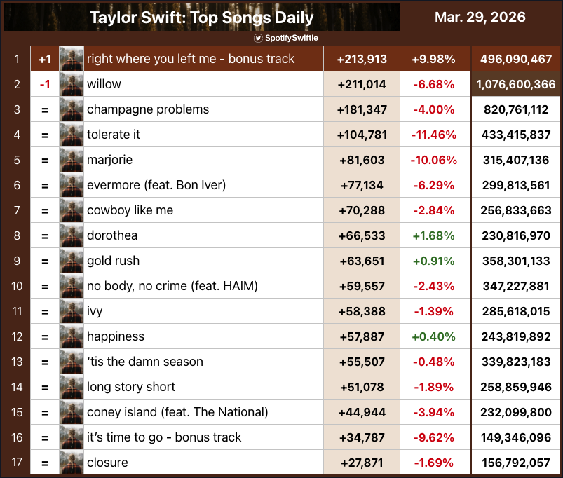 SpotifySwiftie tweet media