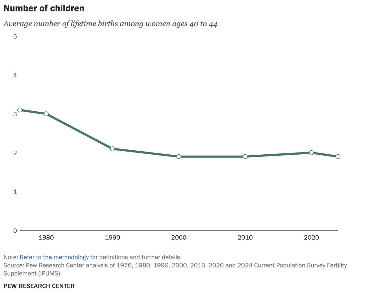 Fifty years ago, U.S. women had an average of about three children. The average is now about two children.
