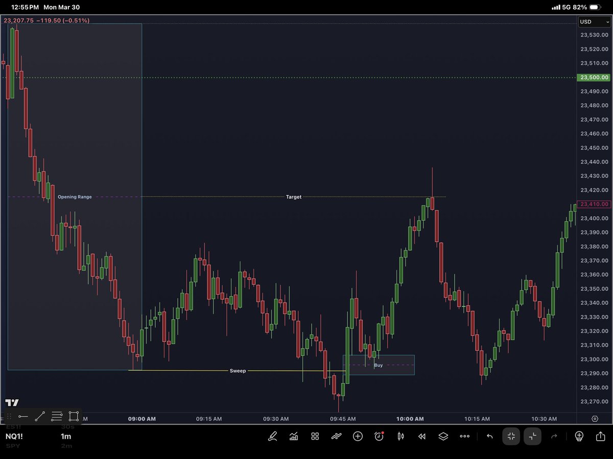 $NQ Counter-Trend Setup
#Study
Highlights from this morning:
•  Opening Range respected
•  Lows swept cleanly
•  Buy triggered after the sweep
•  Target reached and exceeded on the bounce
Counter-trend long played out perfectly.
#seeitclearly $NQ #NasdaqFutures