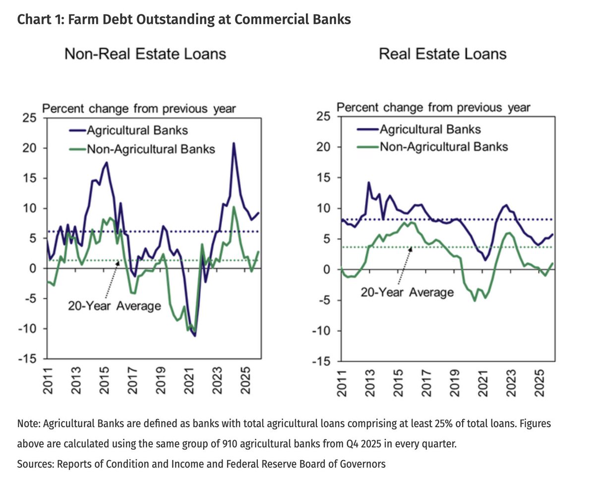 FarmPolicy's tweet image. 1/ #Farm #debt grew considerably at agricultural banks in 2025. Outstanding balances of non-real estate and real estate loans at agricultural banks increased about 9% and 6% from the previous year, respectively.

From the @KansasCityFed: tinyurl.com/2j5nn5t2