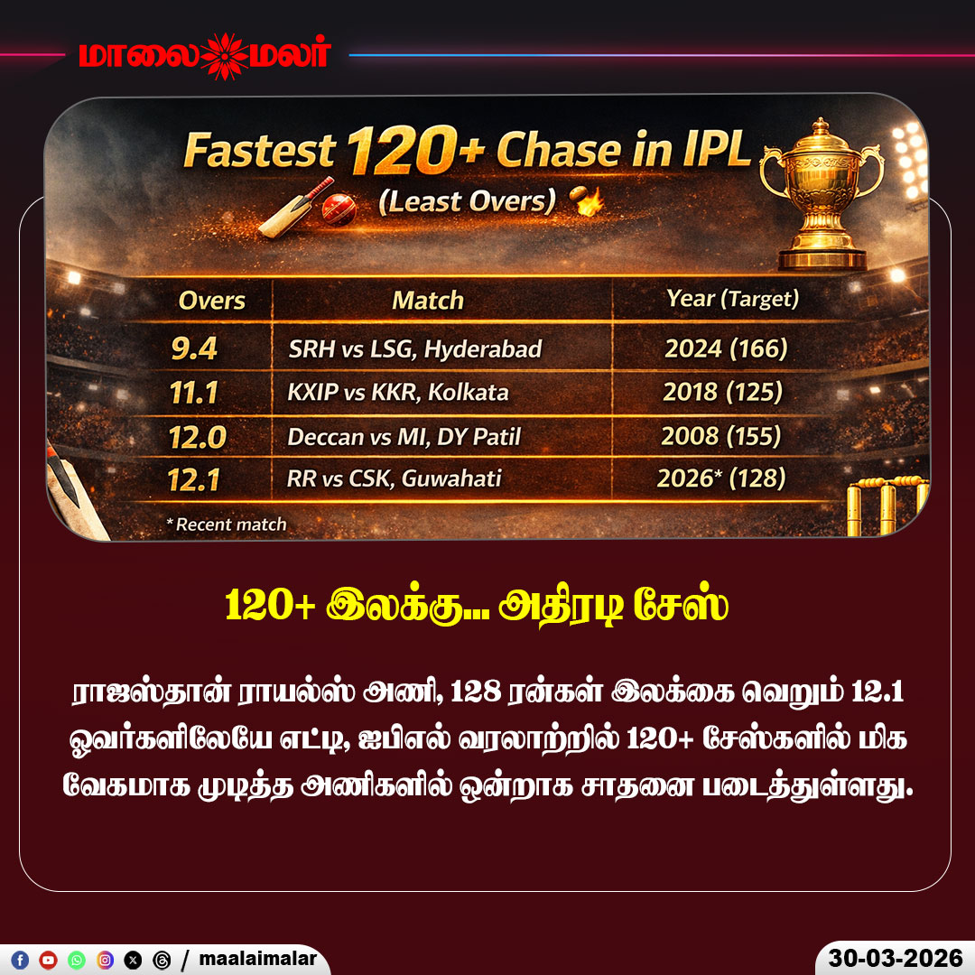 maalaimalar's tweet photo. 120+ இலக்கு... அதிரடி சேஸ் சாதனை! 🏏🔥
#IPL #IPL2026 #RajasthanRoyals #RR #Cricket #FastestChase #T20Cricket #CricketRecords #MatchStats #CricketFans #GameOn #CricketNews #SportsUpdate #IPLRecords #ChaseMaster https://t.co/7X30KlpRrj