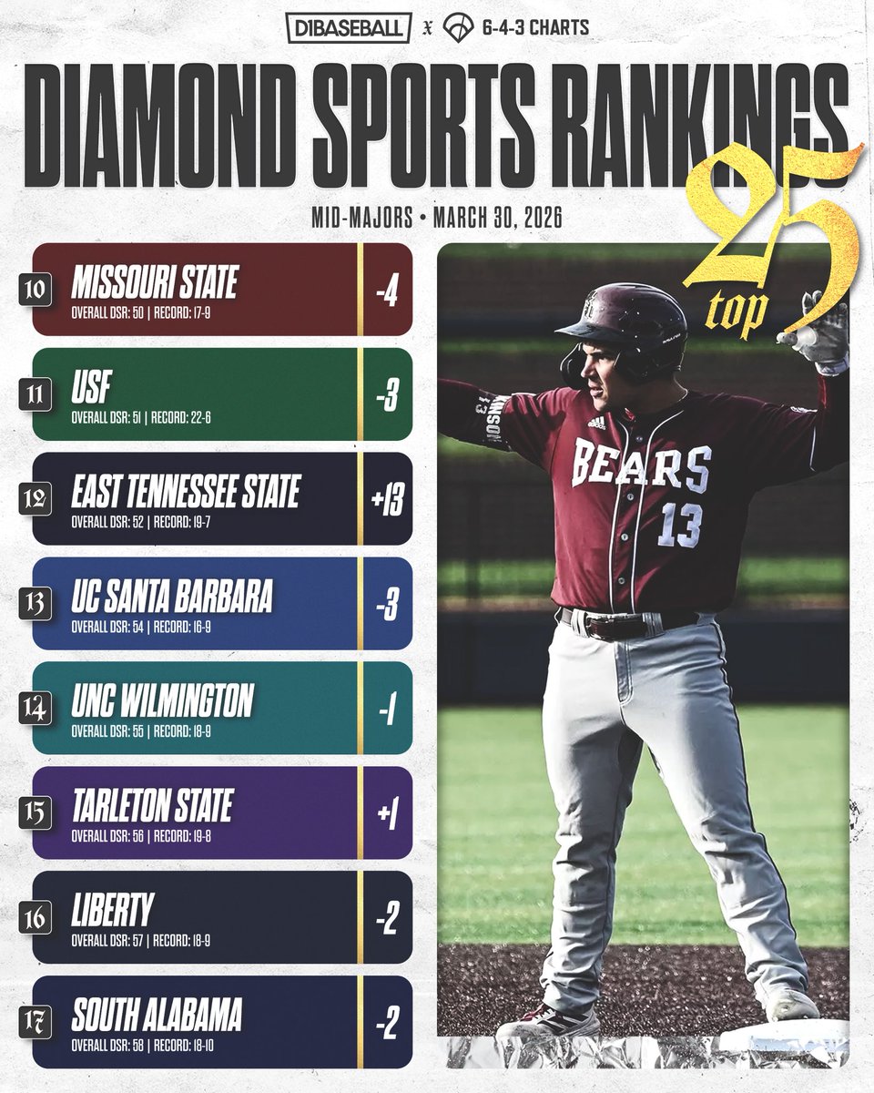 643charts's tweet photo. 🚨Updated DSR Mid-Major Top 25 for D1 Baseball🚨

@CoastalBaseball moves in as the new #1 for mid-majors (#12 in DSR overall) with a 20-7 record this season.

@CharlotteBSB & @UAB_Baseball move into the Top 10; @ETSU_Baseball jumps 13 spots 📈

@Lamar_Baseball, @WinthropBSB, @HPUBaseball, @GoCamelsBSB & @CBUbaseball all move into the Top 25 ⬆️