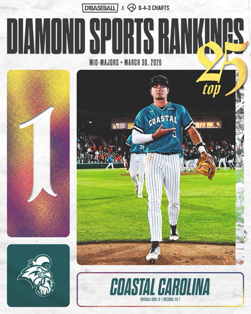643charts's tweet photo. 🚨Updated DSR Mid-Major Top 25 for D1 Baseball🚨

@CoastalBaseball moves in as the new #1 for mid-majors (#12 in DSR overall) with a 20-7 record this season.

@CharlotteBSB & @UAB_Baseball move into the Top 10; @ETSU_Baseball jumps 13 spots 📈

@Lamar_Baseball, @WinthropBSB, @HPUBaseball, @GoCamelsBSB & @CBUbaseball all move into the Top 25 ⬆️