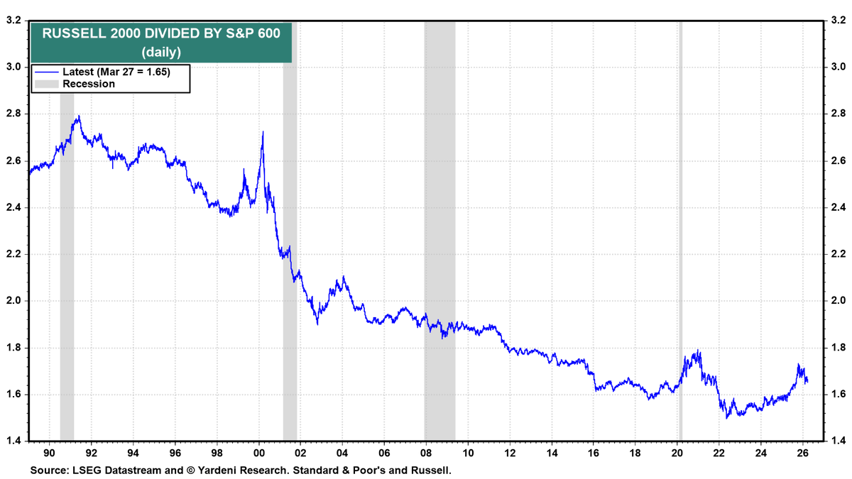 Over the last ~40 years we've seen a structural outperformance of S&amp;P 600 (profitable small caps) vs Russell 2000 (junky small caps)

There are three cyclical peaks:

* 1999: Dot Com bubble
* 2021: Meme Stock bubble
* 2025: AI bubble

Speculative junk outperforms late cycle then