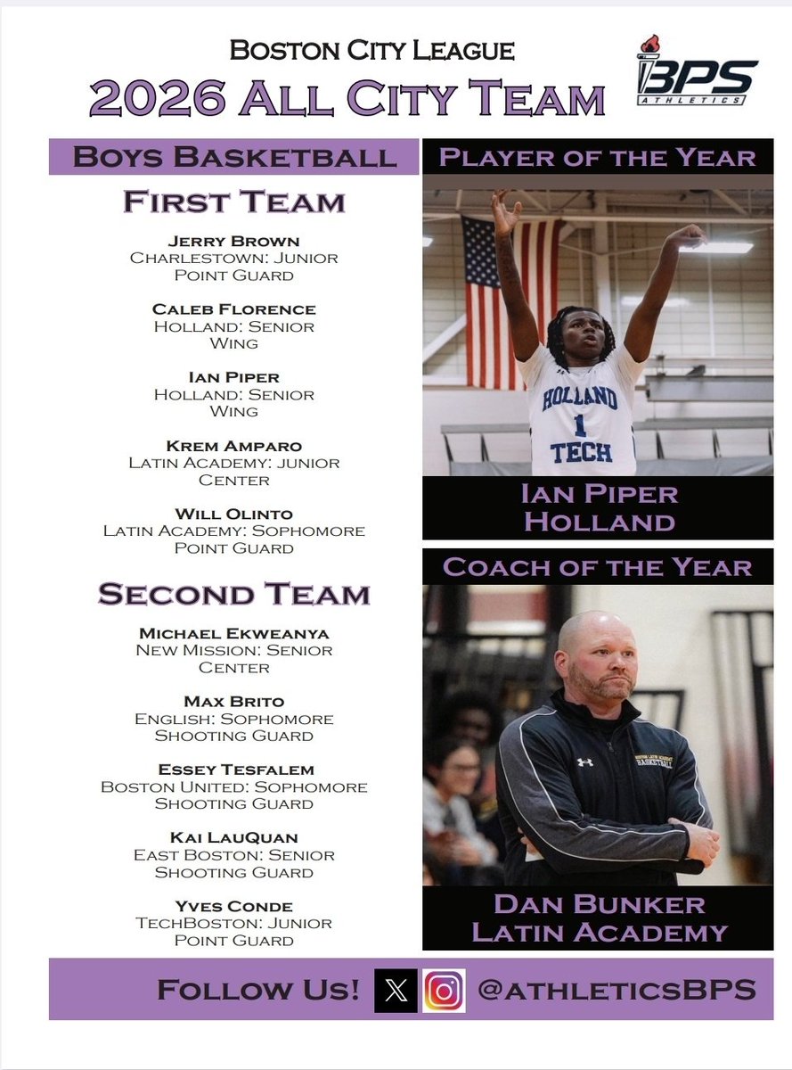 BConn63's tweet photo. The Boston City League has released its 2026 award recipients and All Conference Team for boys basketball.

Ian Piper of Holland (@Burke_MBB) is named the Player of the Year.

Dan Bunker of Latin Academy is selected as Coach of the Year. @BosHeraldSports @Murray_Jack_ https://t.co/dGCUTR02HW