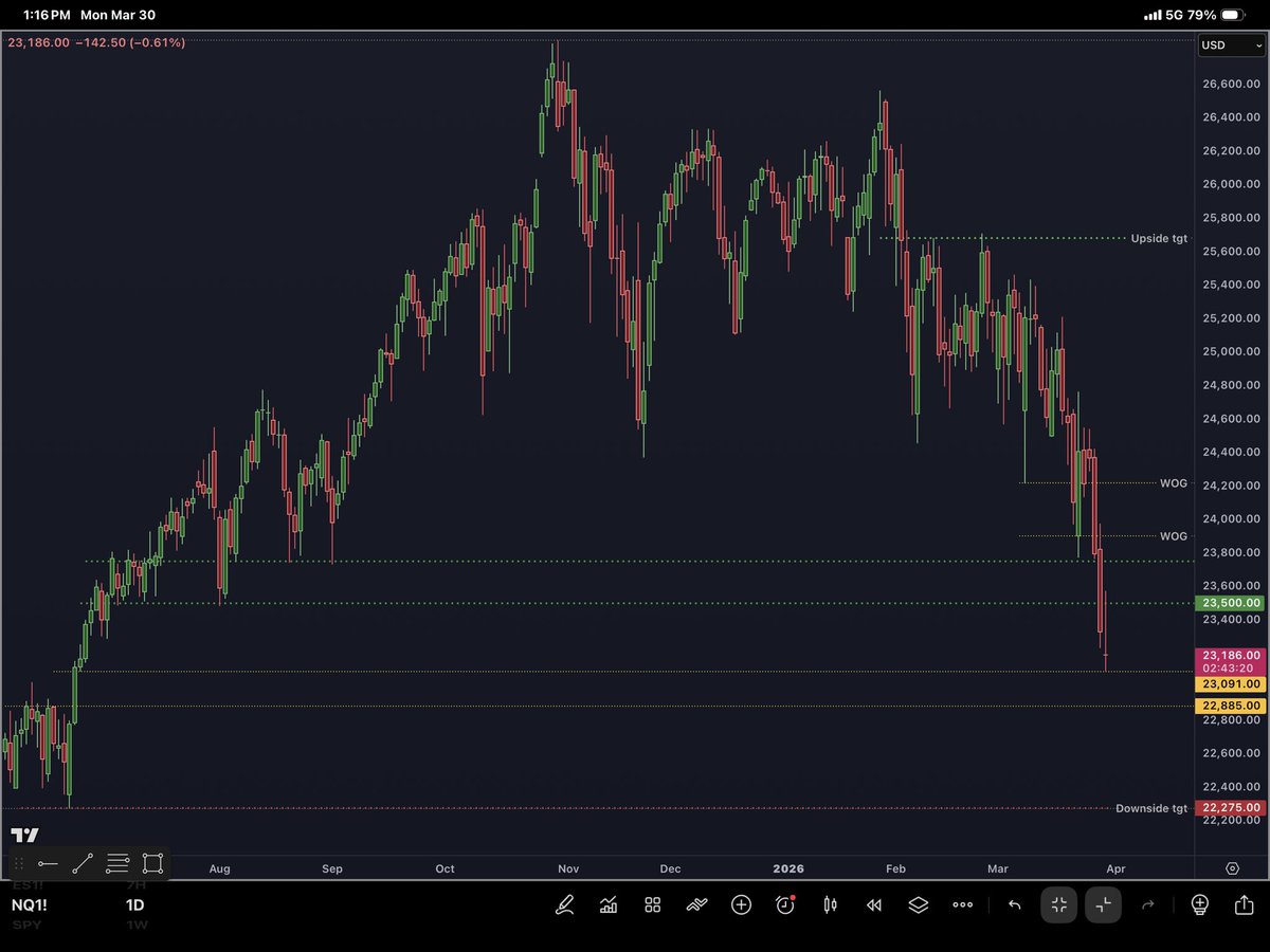 $NQ midday update 
Daily: 23,091 tagged cleanly.
Bears still in control.
Next levels: 22,885 if bulls fail to rally. 
Who’s riding the downside? #seeitclearly $NQ #NasdaqFutures