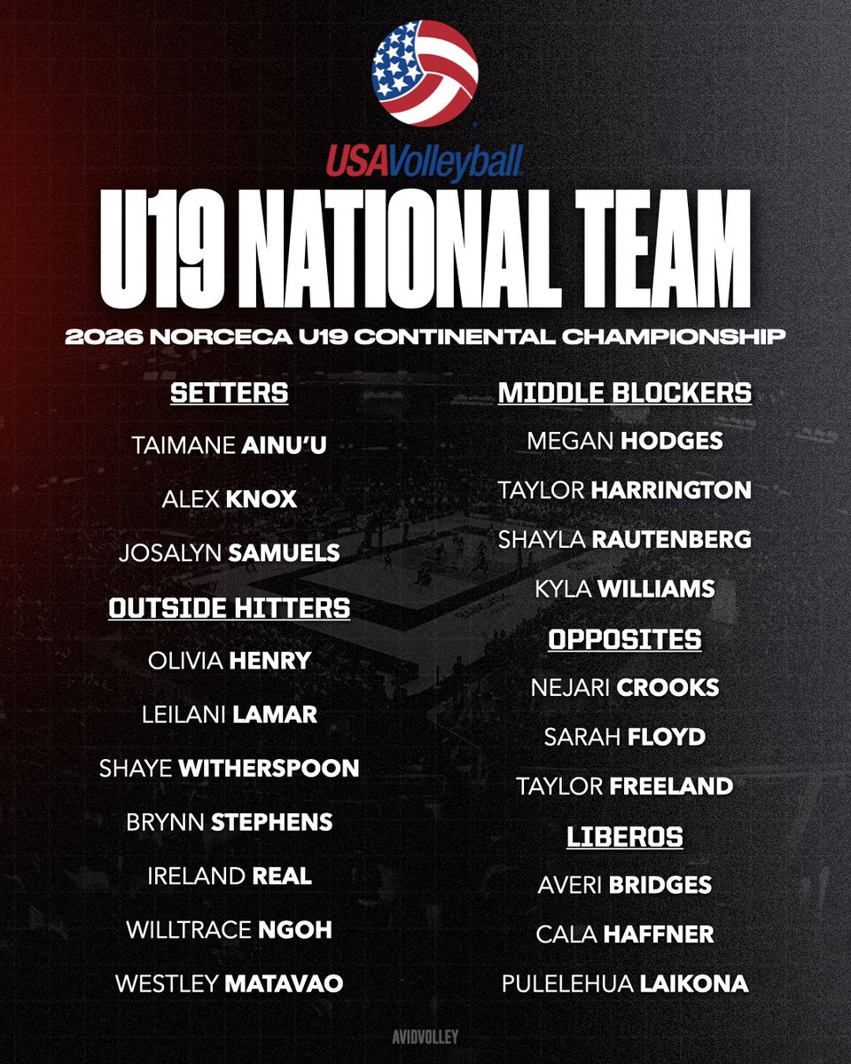 AvidVolley's tweet photo. ROSTER DROP 🗣️

USAVolleyball has announced the 2026 U19 women's national team that will compete at the 2026 NORCECA U19 Championship 🔥

14 of the 20 athletes will compete in the event in July, led by head coach Alex Dunphy, assisted by Haley Brightwell and Tori Dixon https://t.co/eFWCASmTAg