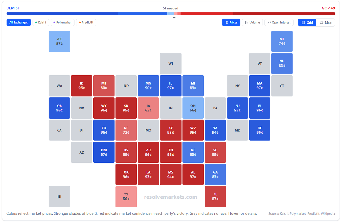 ResolveMarkets's tweet photo. NEW TOOL! Ahead of the 2026 US midterm elections, we are excited to roll out our integrated prediction market senate map! This includes an average of prices from @Kalshi @Polymarket &amp; @PredictIt w/ volume, open interest, prior election results &amp; more! 🧵
https://t.co/L5lVVhSUOc https://t.co/3gJ3kfpdsU