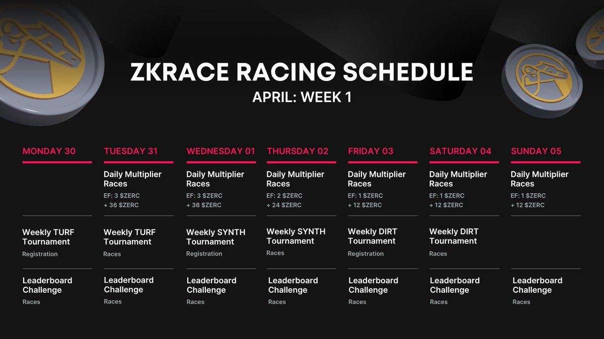 zk_Race's tweet photo. 🏆 zkRace Racing Schedule: April Week 1 🏆

New month, new chances to win! 🏇
Join the Leaderboard Challenge &amp; Daily Multiplier Races — dominate the track and claim top rewards!

📅 Race now 👉 https://t.co/mgHHuWDwD8 https://t.co/bGFJReQHcj