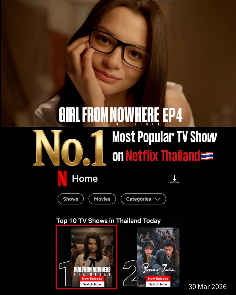 MaeNongB_TH's tweet photo. 🏆 #เด็กใหม่TheResetEP4 No.1 Most Popular TV Show on Netflix Thailand @netflixth today 🇹🇭 (30 Mar 2026)

🎉 @AngelssBecky &amp; director Sivaroj Karn Kongsakul &amp; #GirlFromNowhereTheReset team
🫶🏻 your supporting 

#netflixth #BeckyArmstrong‌ 
#เด็กใหม่TheReset  #beckysangels https://t.co/QLBpmzboy0