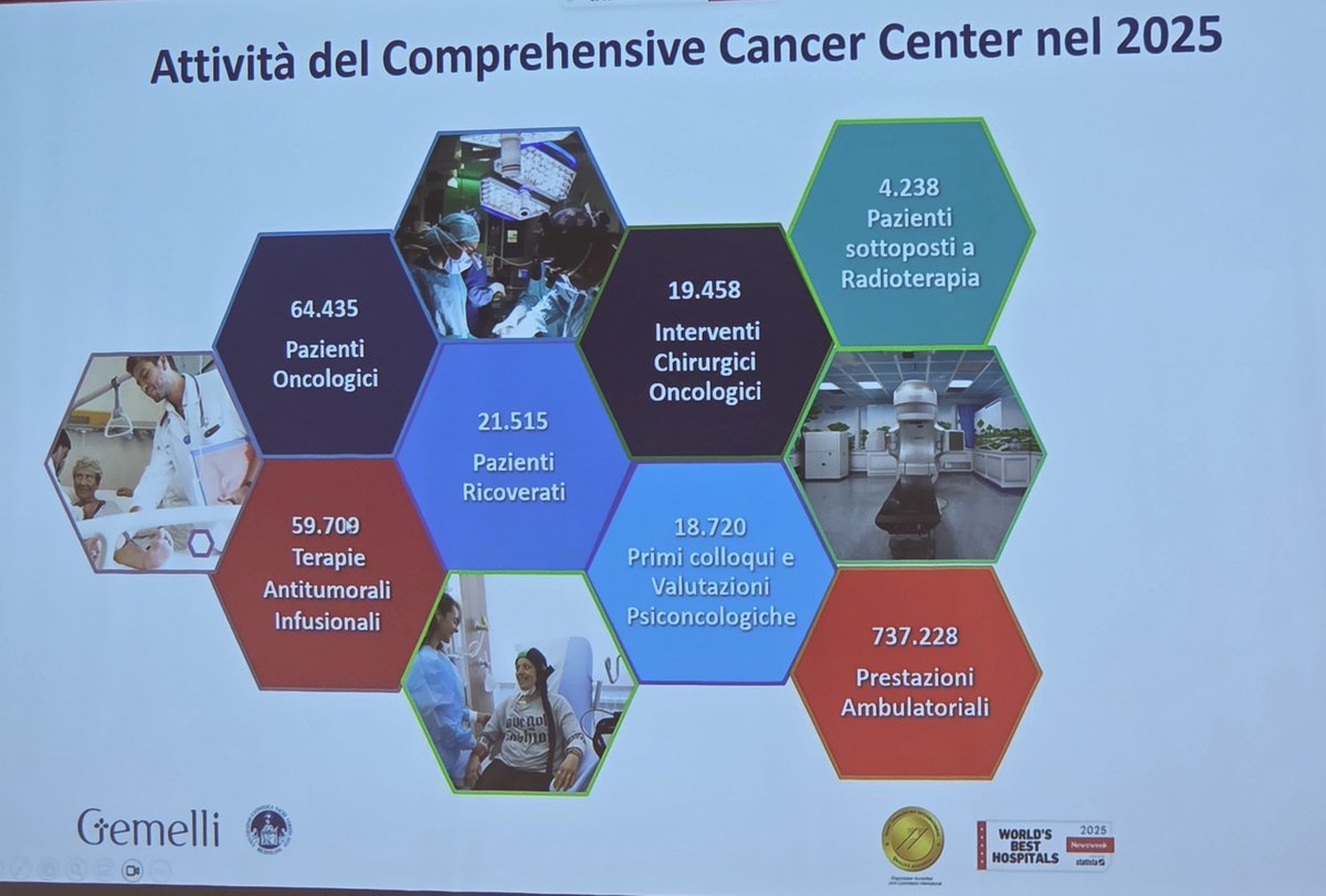 DrIacovelli's tweet photo. Presentati i dati del Comprehensive Cancer Center del Policlinico Gemelli. Nel 2025 abbiamo valutato 64.400 pazienti, somministrate 59.700 terapie ev, eseguiti 19.400 interventi chirurgici e più di 737.000 visite ambulatoriali a romani e non solo. @Unicatt @OncoAlert @AnsaSalute https://t.co/ErrxKirmA5