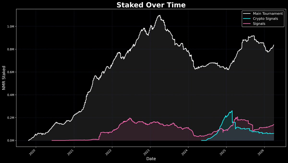Staked on Numerai tweet media