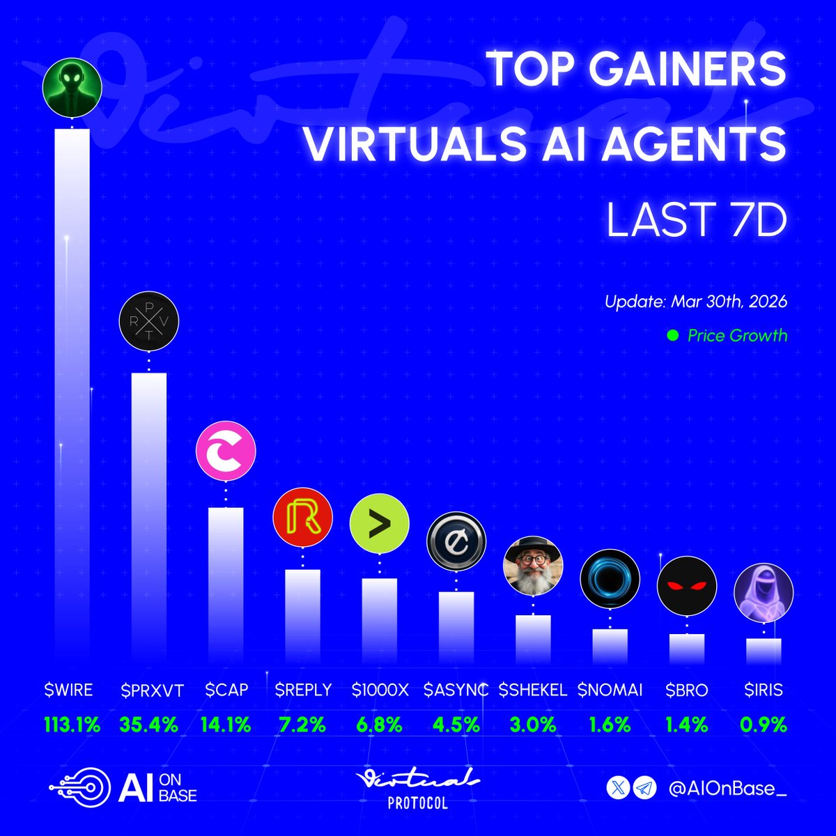 AIonBase_'s tweet photo. Top-performing Virtual AI agents in the last 24H 📈

Which token are you most hyped for?👇

🔹 $WIRE | @717CapitalAI
🔹 $PRXVT | @PRXVTai
🔹 $CAP | @Capminal
🔹 $REPLY | @ReplyCorp
🔹 $1000X | @1000xAgent
🔹 $ASYNC | @Asynchronus_ai
🔹 $SHEKEL | @RabbiSchlomo_Ai
🔹 $NOMAI | @0x_nomAI
🔹 $BRO | @0xNeurobro
🔹 $IRIS