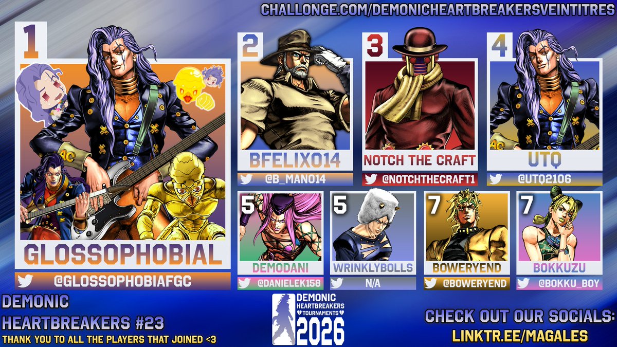 ItsJustMagales's tweet image. Here’s our Top 8 for our JoJo #ASBR #DemonicHeartbreakers #23 Tournament!

🏆@glossophobiafgc
🥈@B_Man014
🥉@Notchthecraft1
🏅@UTQ2106
🏅@danielek158
🏅WrinklyBolls
🏅@boweryend
🏅@bokku_boy

🎙️: @ASBR_Adrienne @aaroncurry_

VOD up this/next week! See you next time! 🎸