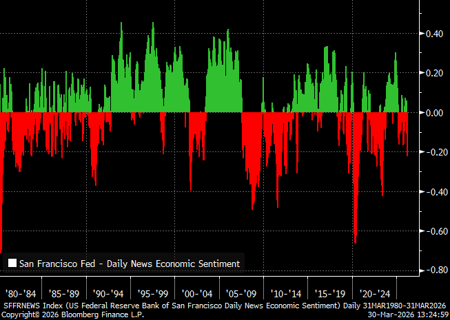 RBAdvisors's tweet image. The SF #Fed index of daily news economic #sentiment is deteriorating but remains far from the historical extremes that might suggest investor #capitulation.
