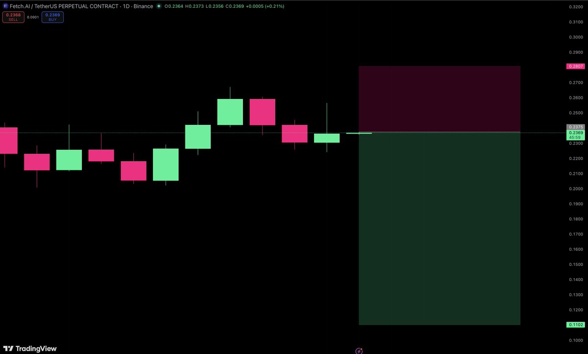 symbolofcrypto's tweet image. $FET #FET SHORT TRADE 

ENTRY: 0.2375 
TP1: 0.1996 
TP2: 0.1597 
TP3: 0.1102 
STOPLOSS: 0.2807

All trades shared first in t.me/symbolcalls