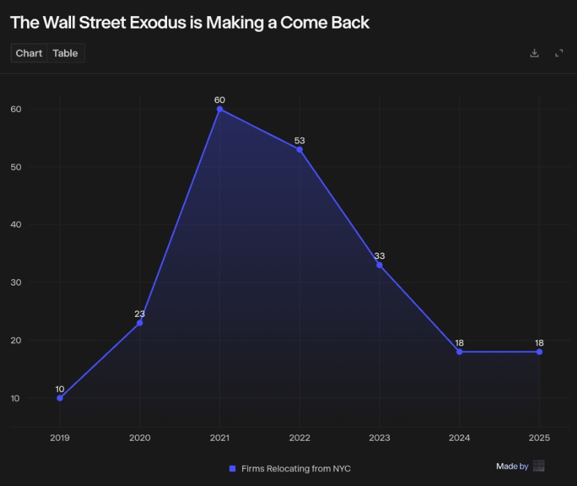 hebbia's tweet photo. Hedge Funds led the Wall Street relocation wave during the pandemic, and it’s starting to pick back up in 2026 with major announcements from new institutions like Apollo.

$APO https://t.co/zbC7ZQqHo4