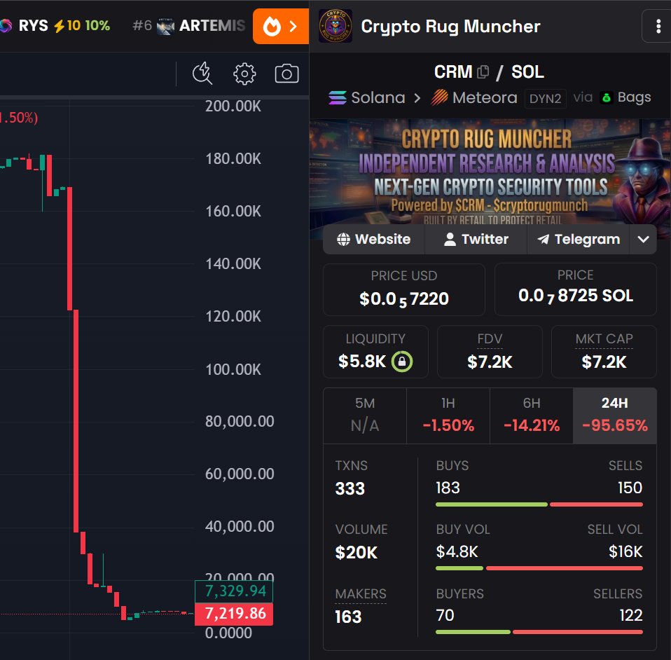 bio7ss's tweet photo. $CRM - Crypto Rug Muncher @CryptoRugMunch 

🫡 https://t.co/H077n1bYAR