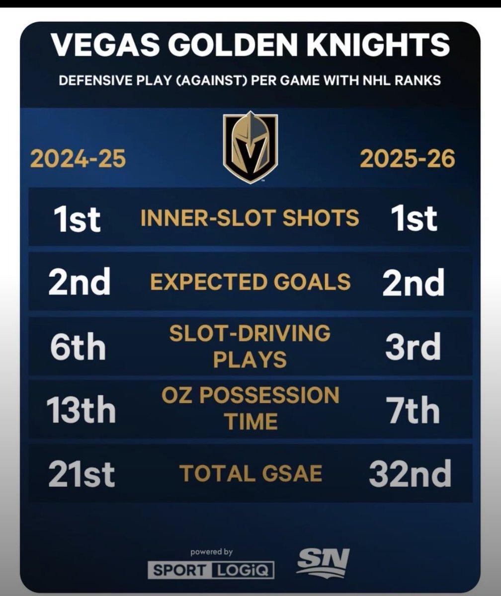 Shea Theodore's missing tooth 🦷 tweet media
