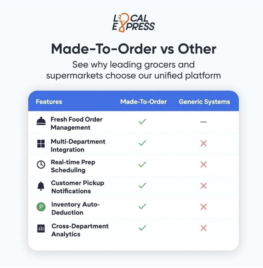 LocalExpress_US's tweet photo. Every regional grocer is sitting on a goldmine of Made-to-Order sales.

Most are losing 15% of that potential, that’s easily $5M a year for only prepared food ops.
That’s not a staffing problem.

That’s a broken digital infrastructure problem.

1️⃣ Fragmented ordering systems
↳ Online orders never reach the kitchen in real time
↳ Staff jumps between tablets and handwritten notes

2️⃣ No demand forecasting
↳ Too much prep → food waste at closing
↳ Too little prep → “Sorry, we’re out” during peak hours

3️⃣ Broken in-store flow
↳ Long deli lines while customers stand with full baskets
↳ No quick kiosk ordering + 12-minute pickup

4️⃣ Zero personalization
↳ Same generic offers for every customer
↳ Missed chance to lift prepared food ticket 25%

Local Express was built for exactly this. 
Native Made-To-Order module handles
↳ custom cuts,
↳ variable weights,
↳ modifiers,
↳ multi-department orchestration and more

in ONE unified platform.

+10–15% AOV on baskets with MTO items, kitchen sync, auto-inventory deduction.

Ready to turn your deli, bakery, and hot bar into a real profit engine?

#GroceryTech #MadeToOrder
#RetailAI #PreparedFoods
#Cashflow #MTO