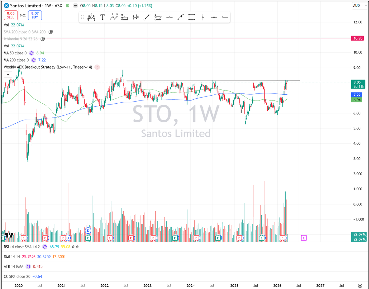 clan_adaptive's tweet photo. @factor_members STO (Santos) on the ASX https://t.co/Srlqk9NLjc