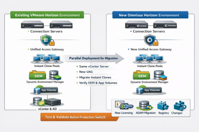 rogerlund's tweet photo. Migrating Horizon from VMware to Omnissa: Why a Parallel Connection Server Deployment Is Often the Safest Approach – #vExpert Fabio Storni, BIOLNX https://t.co/4zVnqLWcVo https://t.co/HKBOhfbPva