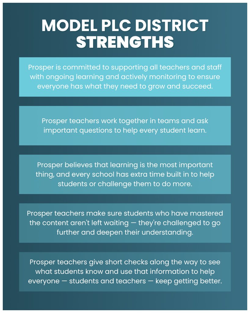 ProsperRushing's tweet photo. 🎉 Prosper ISD is now a Model PLC District—one of only 8 in Texas! This honor reflects every teacher, campus &amp; team member's commitment to collaborative learning, data-driven instruction &amp; student success. Together, we made this happen!  Read More https://t.co/GqVoDPd0qN https://t.co/dDAV6JAF2Q