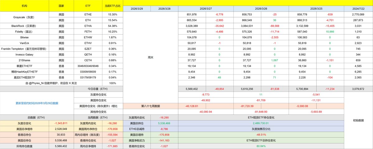 最近 $ETH 的数据都更差了，贝莱德的投资者已经连续两个工作日单日减持都超过 1% 的份额了，过去一周中仅贝莱德一家就抛售了超过 13.8 万枚的 ETH ，超过贝莱德总存量的 4% ，投资者的情绪对于加密货币真的是一塌糊涂，可能 $BTC 还稍微好点，但 ETH 确实难受了。

在刚刚结束的第 87