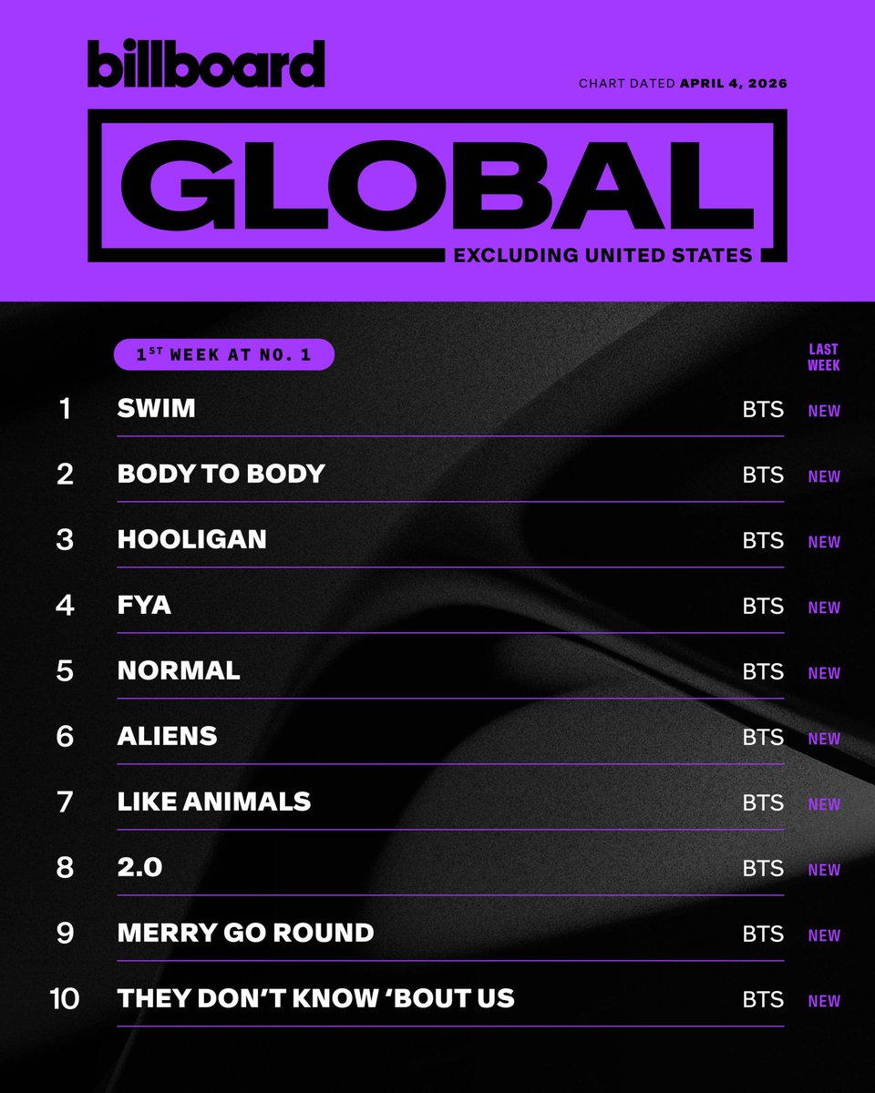 BTSareHumans's tweet photo. No like this is CRAZZYYYYYYYYYYYY INTERNATIONAL ARMY COME AND GET YOUR KISSESSSSS https://t.co/7uC5L9lw2r