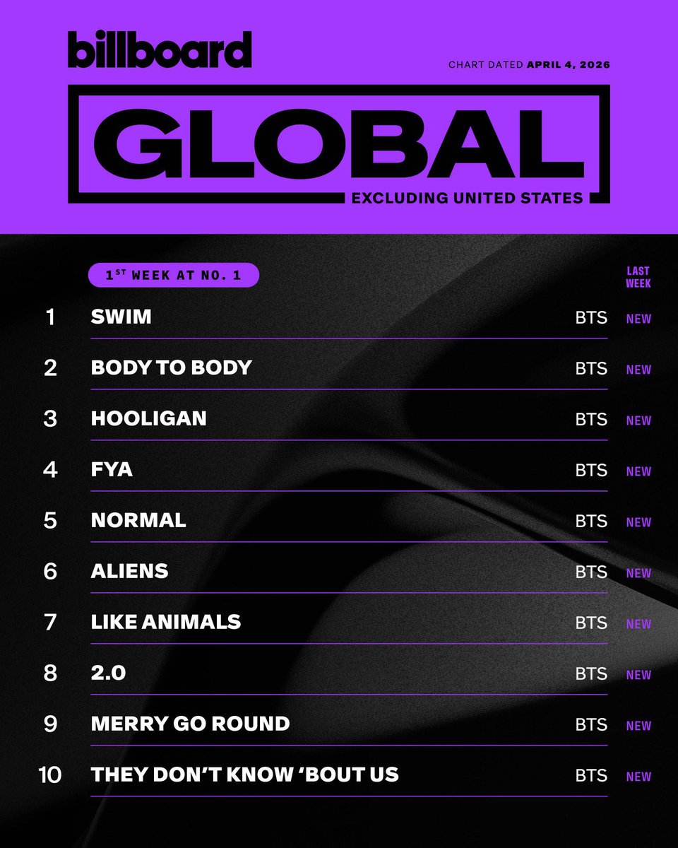 BTS Charts News tweet media