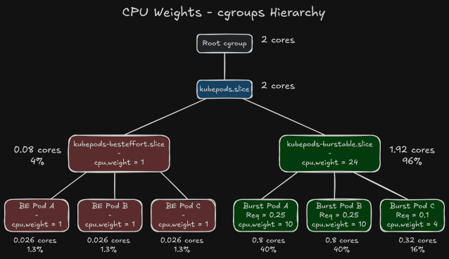 What You Might Be Getting Wrong About Your Pod's CPU Requests in VKS – #vExpert Bernard Smith dy.si/hR9WHV