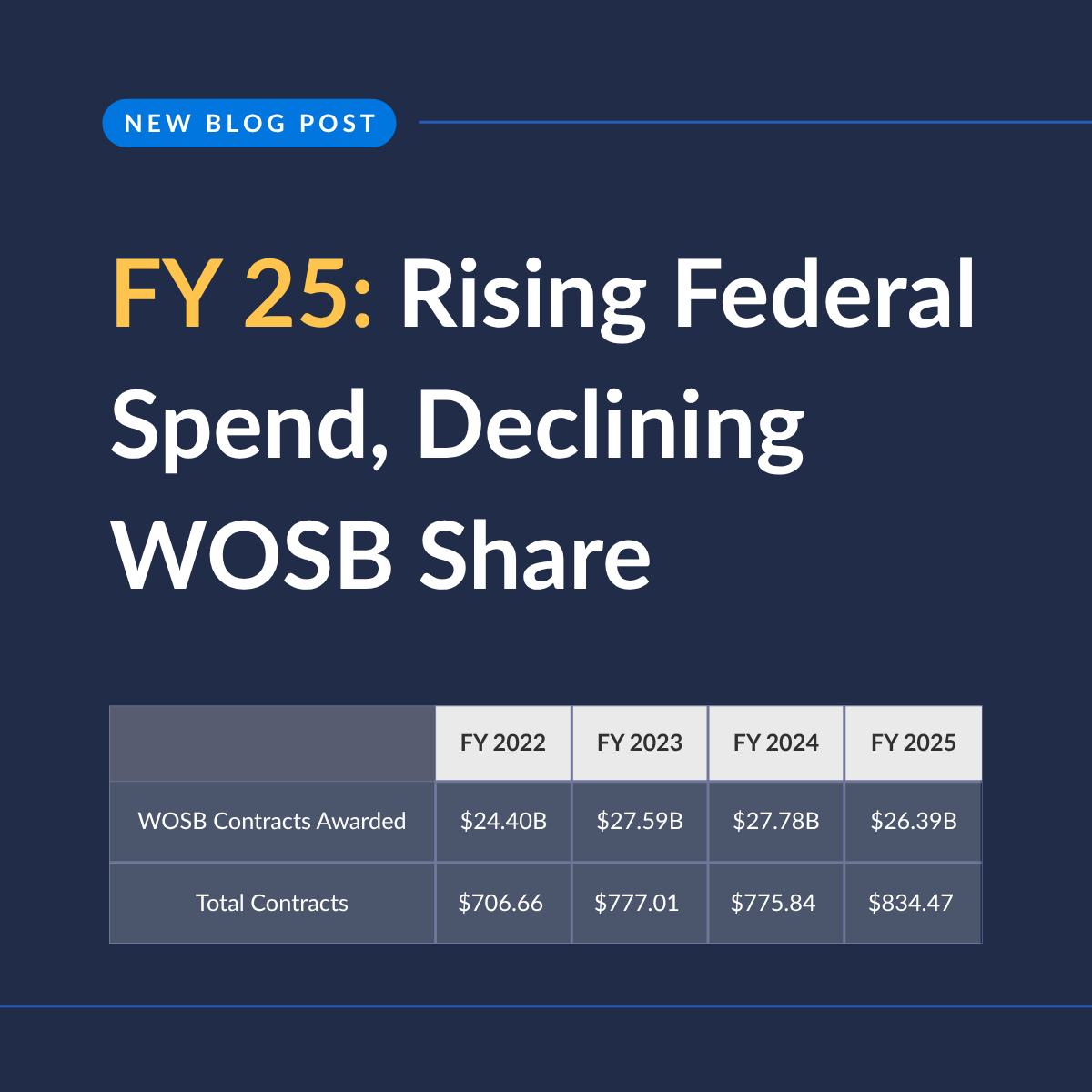 GovSpend_'s tweet photo. Federal contract spending is climbing in FY25—but WOSBs are seeing a decline in share.

Our latest analysis by Archisha Mehan highlights a shift in how dollars are being distributed across the market:

https://t.co/WVAaPk3ukV https://t.co/50jcvylShZ