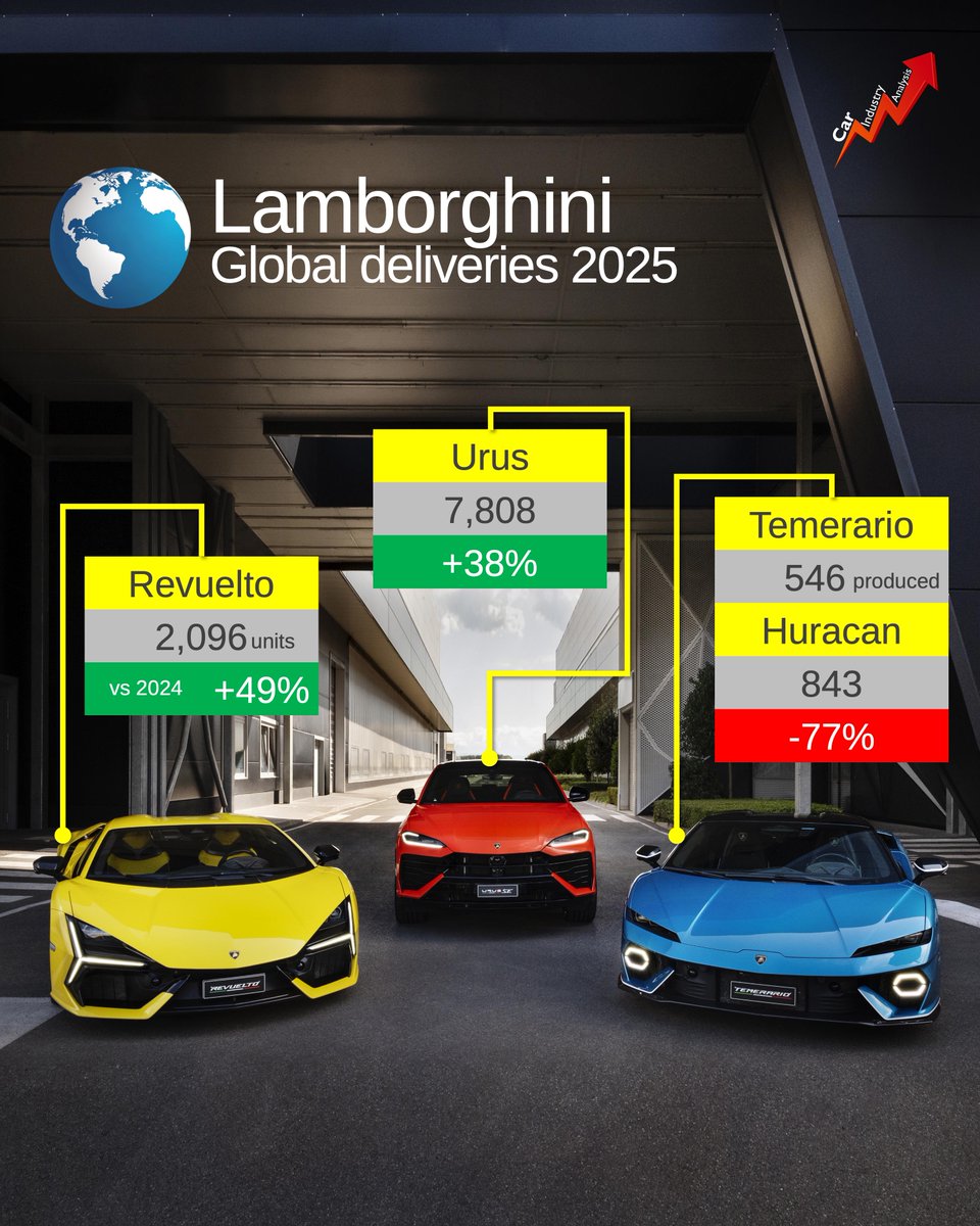 lovecarindustry's tweet image. Lamborghini posted its best ever year in deliveries in 2025. The Italian brand delivered 10,747 vehicles around the world, up by 0.6% or 60 more units than in 2024. The Urus was a key product, counting for 73% of Lambo's total volumes. 
#automotive #lamborghini #carsales