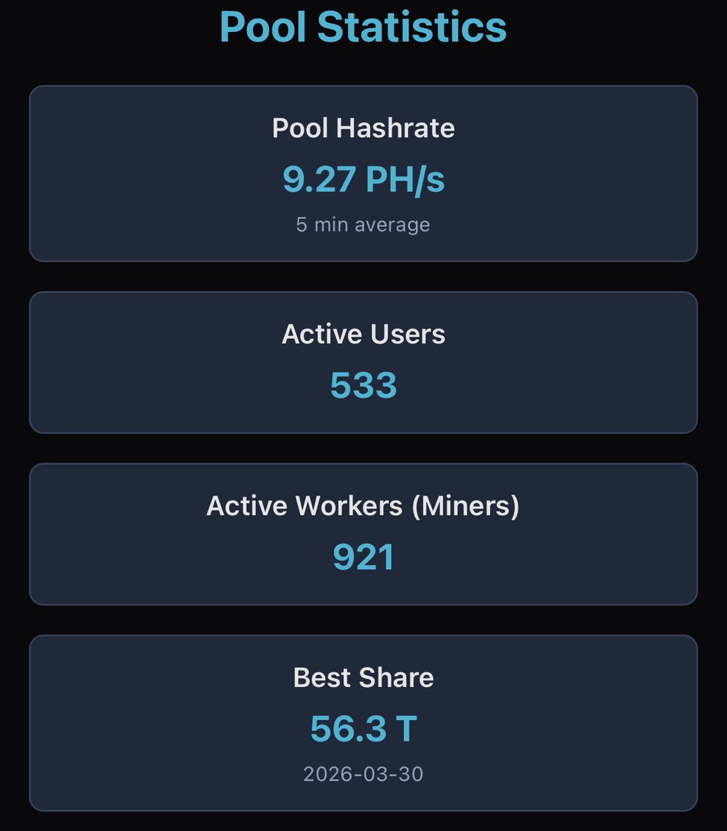 New best share of 56.3T for AtlasPool.  Chipping away at exceeding the Bitcoin network difficulty!  Come join our globally deployed and highly available pool.