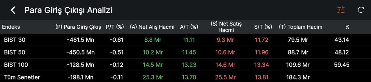 Kenan_45_'s tweet photo. #borsa #bist  #endeks GÜN SONU 
Aracı Kurum İşlem Hacimleri
 Endeks ve Hisseler 
#ParaGirişÇıkış Tablosu

Toplam Hacim: 187 MİLYAR ₺

En İyi Alıcı    : Diğer
En İyi Satıcı : Bank Of America 

Endeksten 200 Milyon ₺ Civarı Para Çıkışı Gerçekleşti https://t.co/lc1frmCMp4