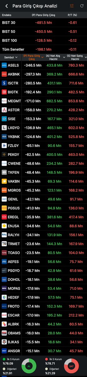Kenan_45_'s tweet photo. #borsa #bist  #endeks GÜN SONU 
Aracı Kurum İşlem Hacimleri
 Endeks ve Hisseler 
#ParaGirişÇıkış Tablosu

Toplam Hacim: 187 MİLYAR ₺

En İyi Alıcı    : Diğer
En İyi Satıcı : Bank Of America 

Endeksten 200 Milyon ₺ Civarı Para Çıkışı Gerçekleşti https://t.co/lc1frmCMp4
